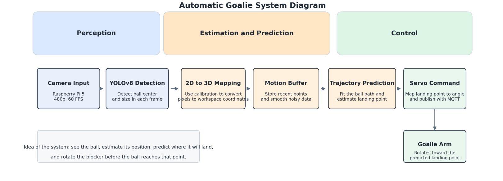 Automatic goalie perception, prediction, and control system diagram
