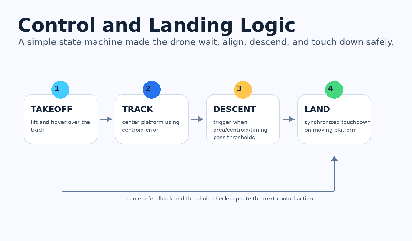 Drone landing control state machine