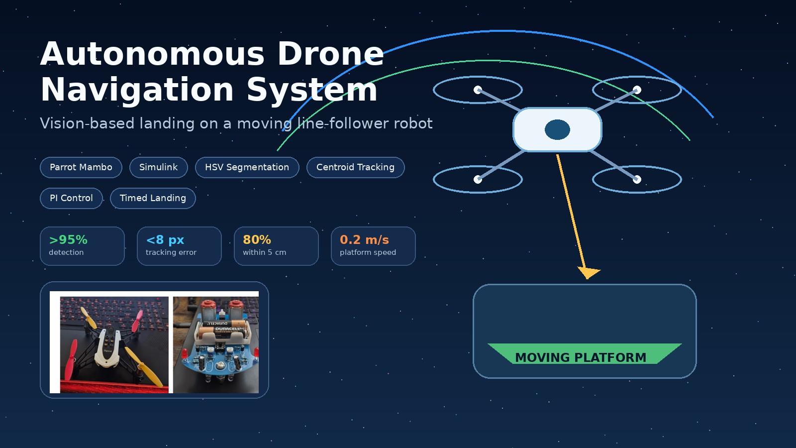 Autonomous drone navigation and moving-platform landing cover