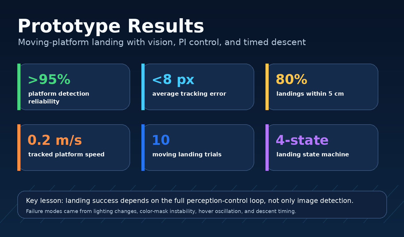 Autonomous drone landing results summary