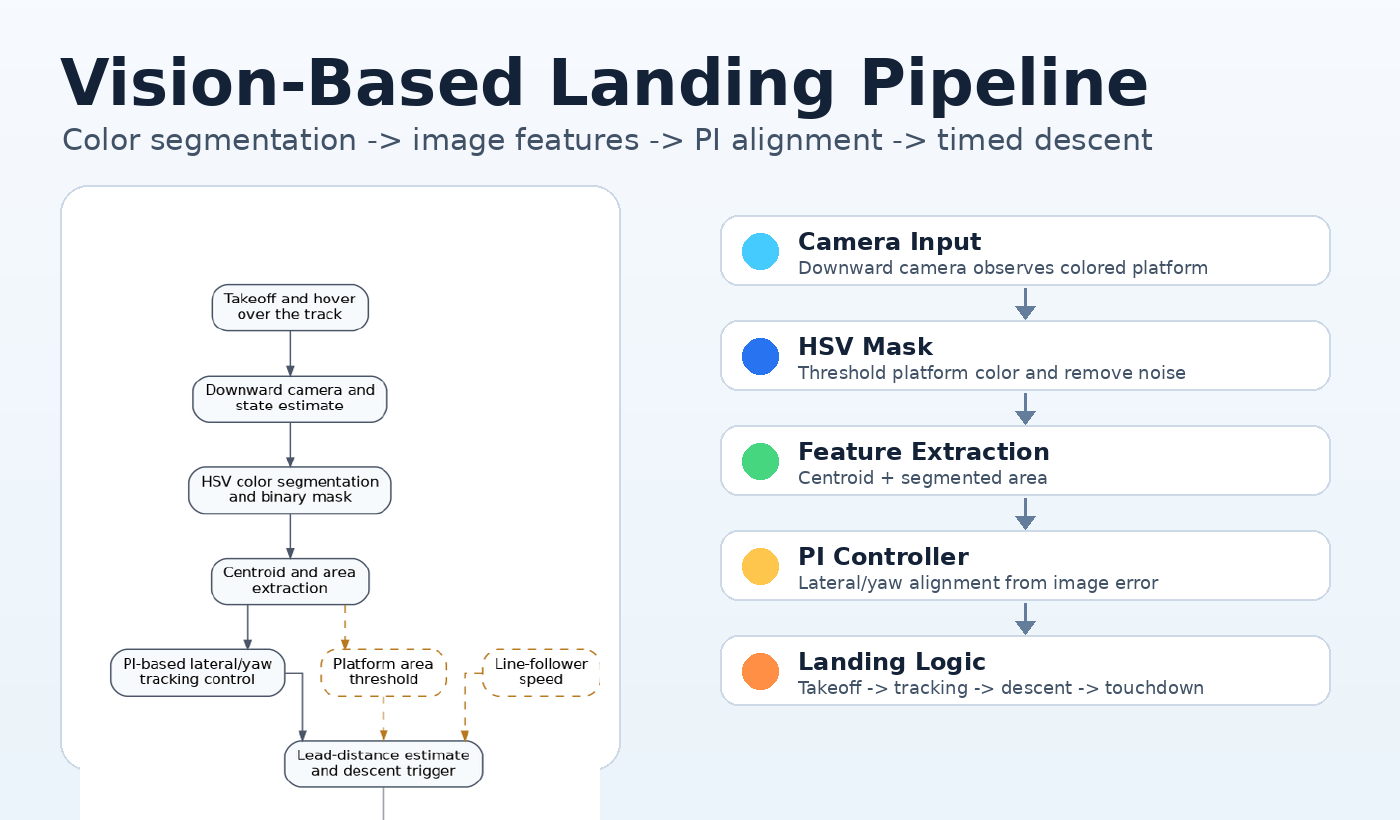 Vision-based landing system diagram