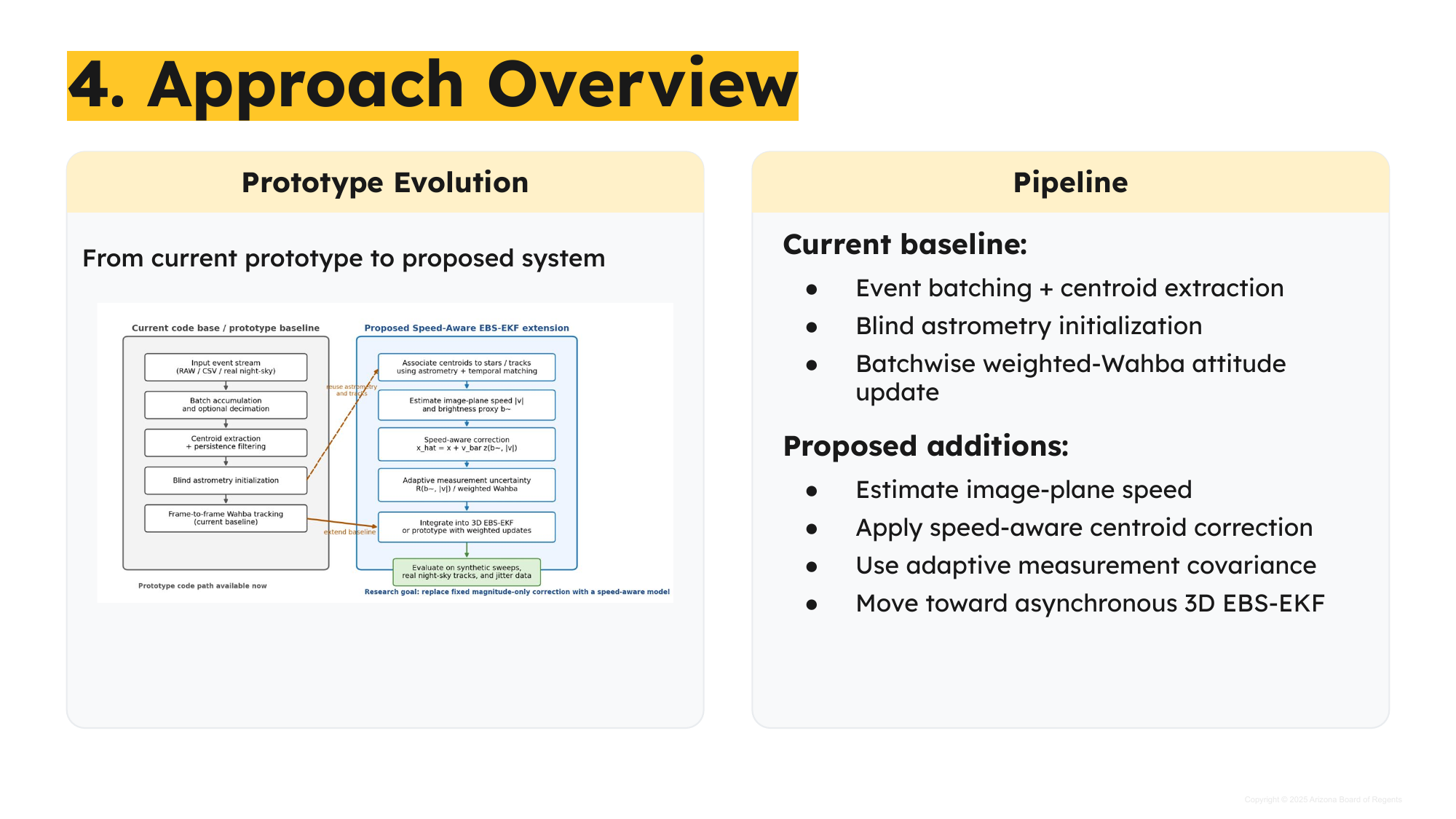 Prototype evolution and speed-aware EBS-EKF pipeline
