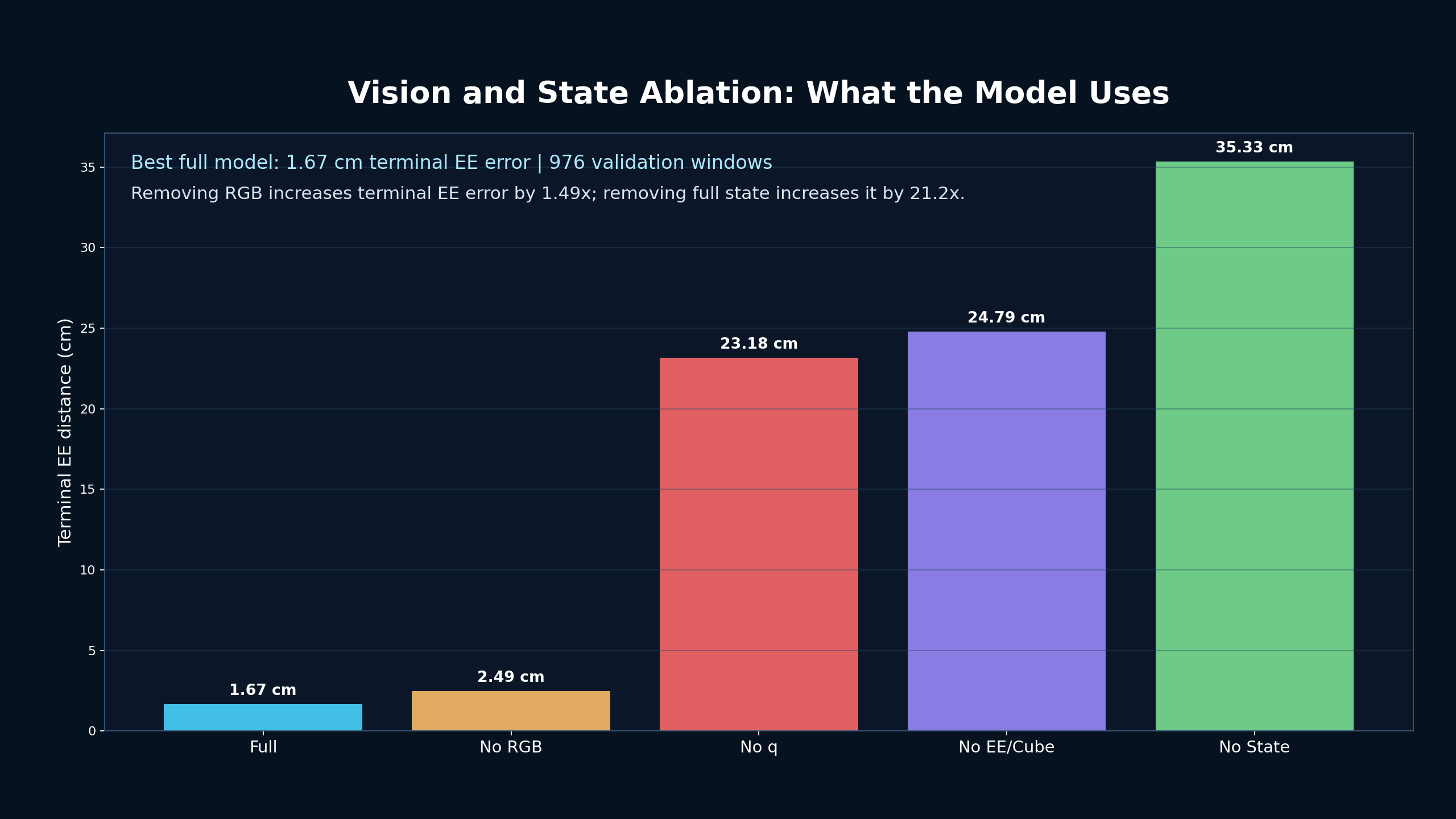 Vision and state ablation summary