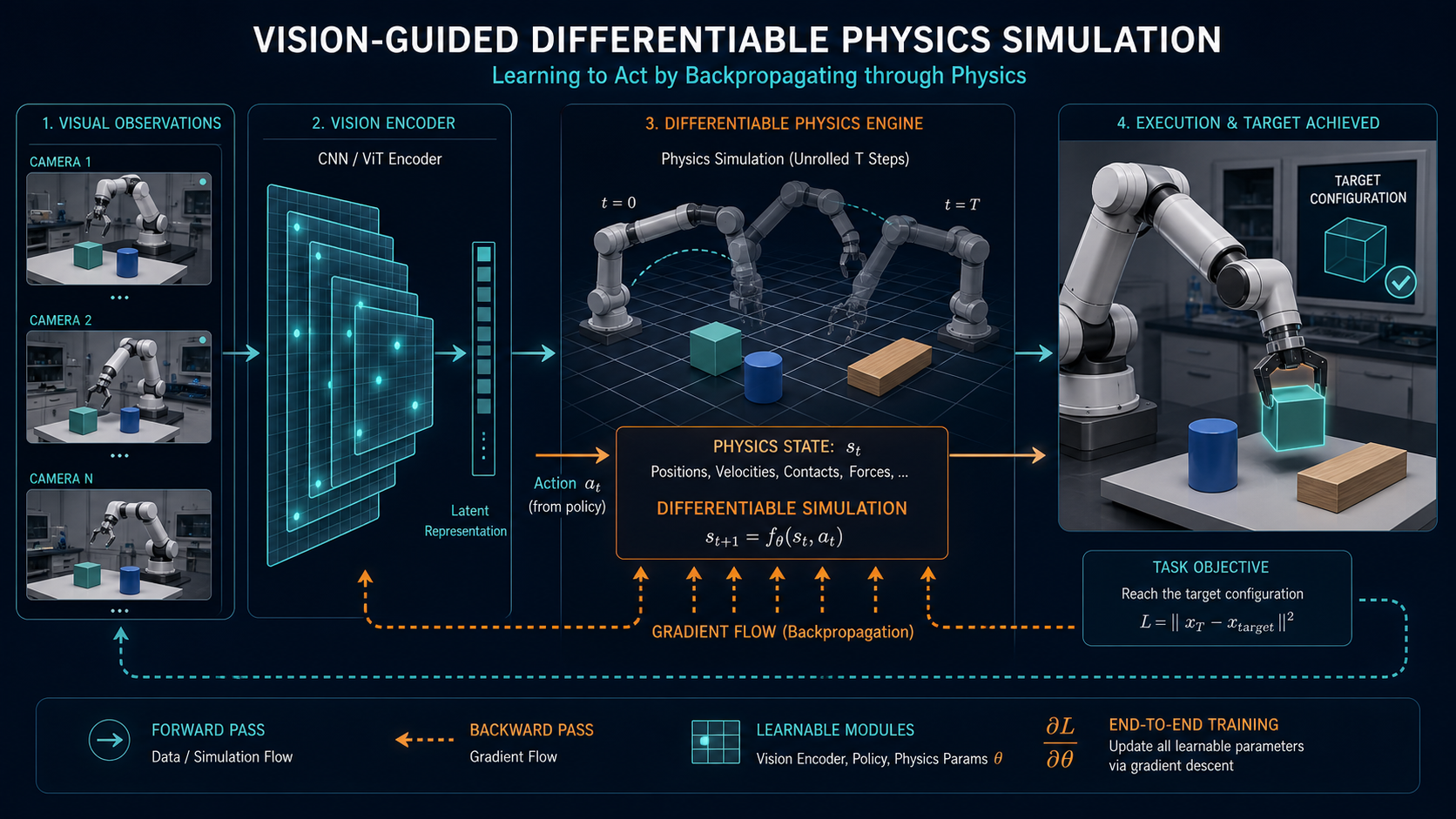Vision-guided differentiable physics architecture diagram
