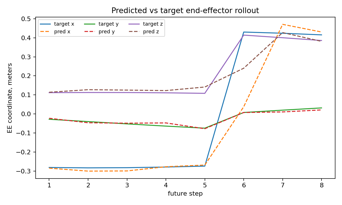 Predicted versus target end-effector rollout plot