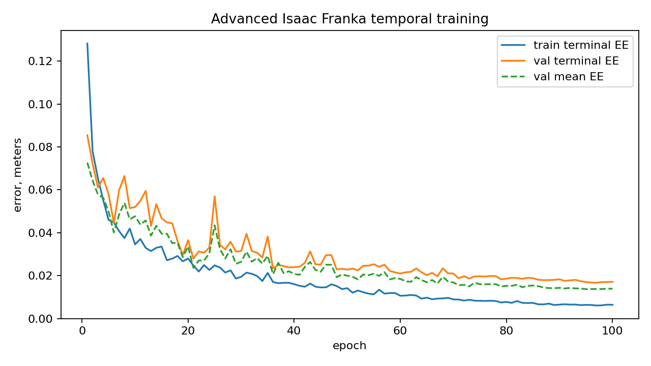 Advanced Isaac Franka temporal training loss curve