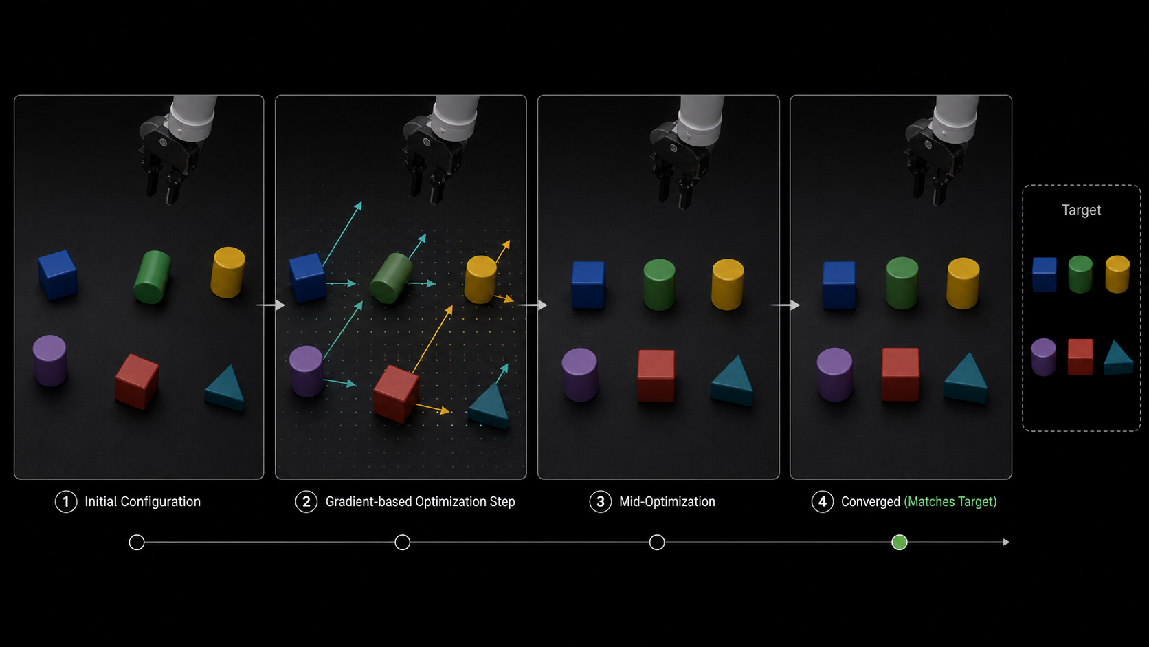 Gradient-based optimization progression for object manipulation