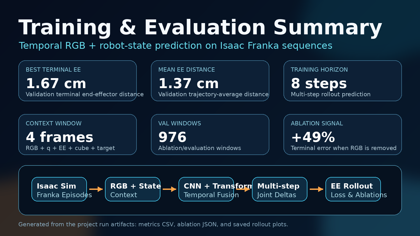 Training and evaluation summary for Isaac Franka temporal model