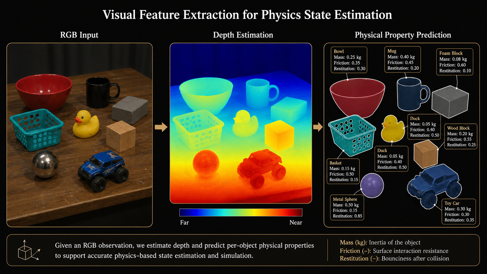 Visual feature extraction and physical property estimation diagram